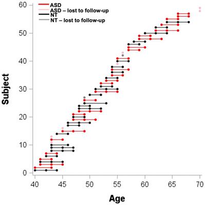 Preliminary findings of accelerated visual memory decline and baseline brain correlates in middle-age and older adults with autism: The case for hippocampal free-water